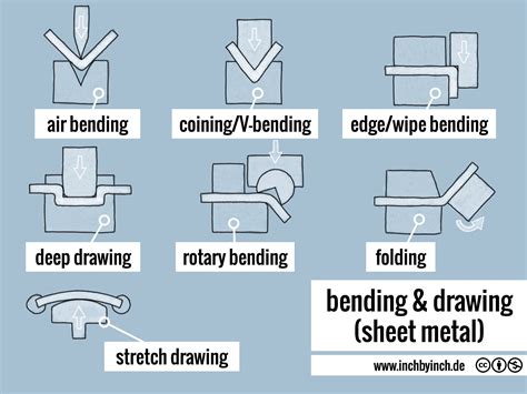 sheet metal bending methods|sheet metal bending diagram.